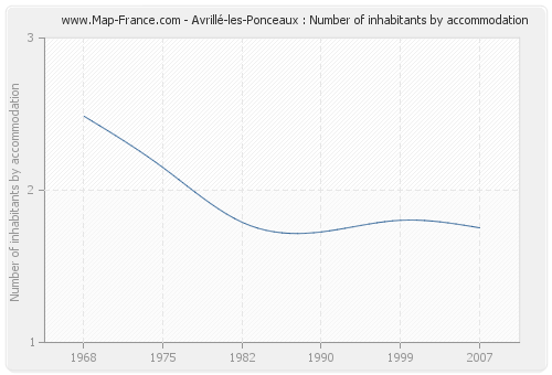 Avrillé-les-Ponceaux : Number of inhabitants by accommodation