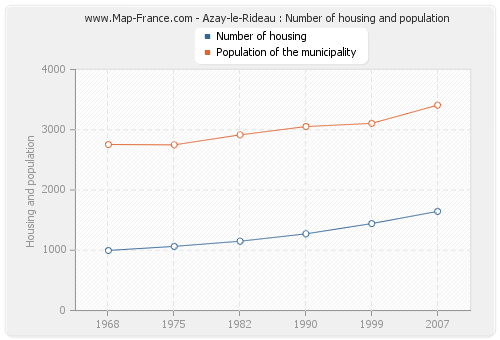 Azay-le-Rideau : Number of housing and population