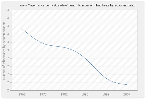 Azay-le-Rideau : Number of inhabitants by accommodation