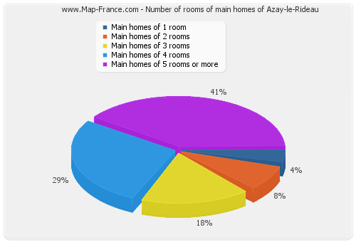 Number of rooms of main homes of Azay-le-Rideau
