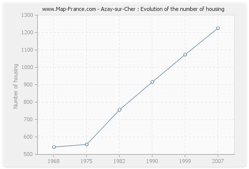 Azay-sur-Cher : Evolution of the number of housing