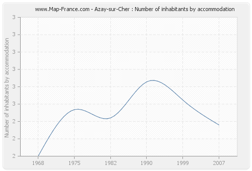 Azay-sur-Cher : Number of inhabitants by accommodation