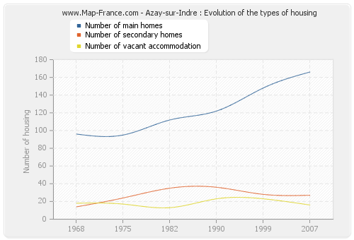Azay-sur-Indre : Evolution of the types of housing