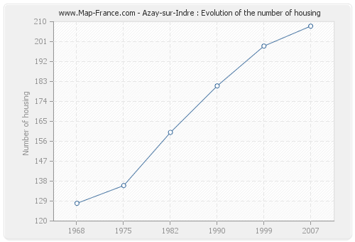 Azay-sur-Indre : Evolution of the number of housing