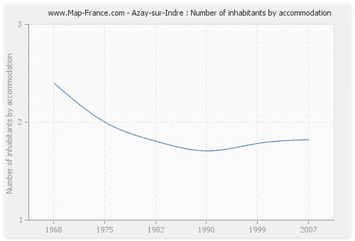 Azay-sur-Indre : Number of inhabitants by accommodation