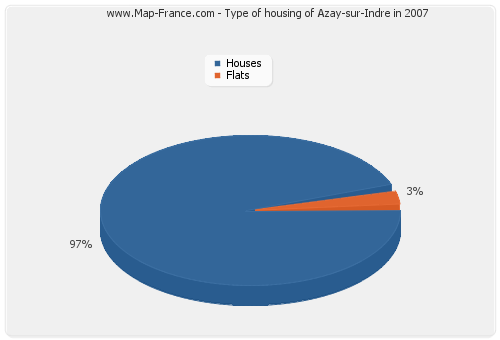 Type of housing of Azay-sur-Indre in 2007