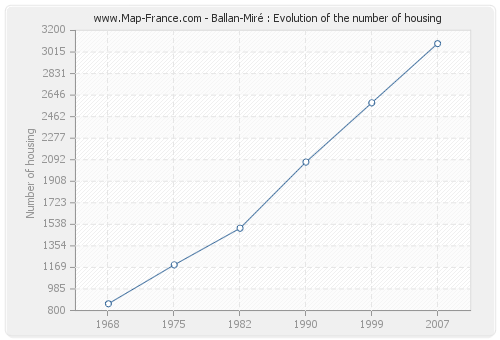 Ballan-Miré : Evolution of the number of housing