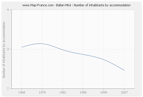 Ballan-Miré : Number of inhabitants by accommodation