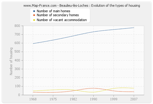 Beaulieu-lès-Loches : Evolution of the types of housing