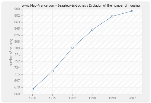 Beaulieu-lès-Loches : Evolution of the number of housing