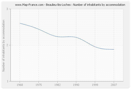 Beaulieu-lès-Loches : Number of inhabitants by accommodation