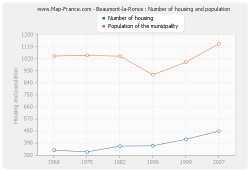 Beaumont-la-Ronce : Number of housing and population