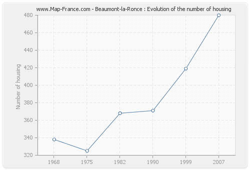 Beaumont-la-Ronce : Evolution of the number of housing