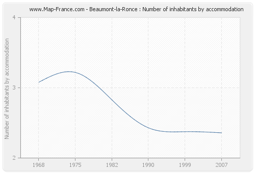Beaumont-la-Ronce : Number of inhabitants by accommodation