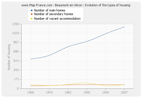 Beaumont-en-Véron : Evolution of the types of housing
