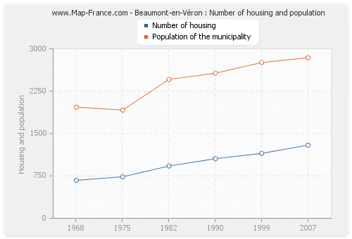 Beaumont-en-Véron : Number of housing and population