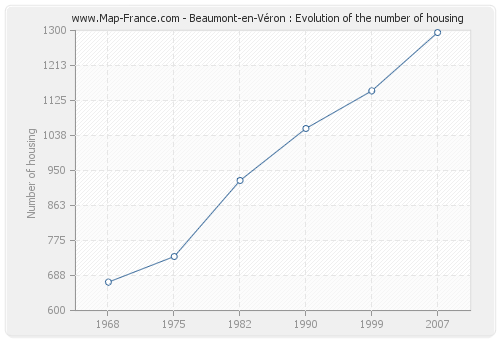 Beaumont-en-Véron : Evolution of the number of housing