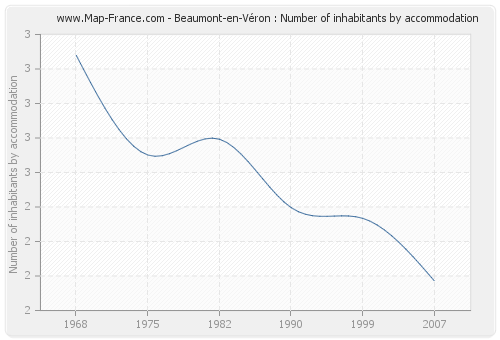 Beaumont-en-Véron : Number of inhabitants by accommodation