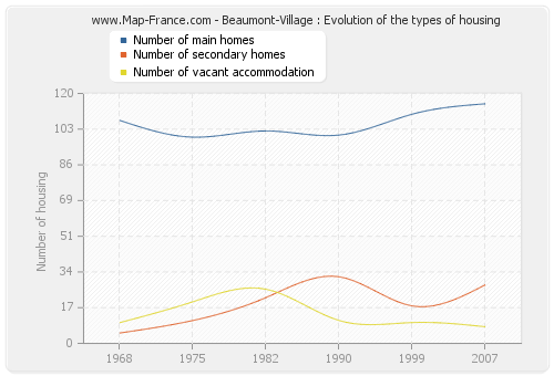 Beaumont-Village : Evolution of the types of housing