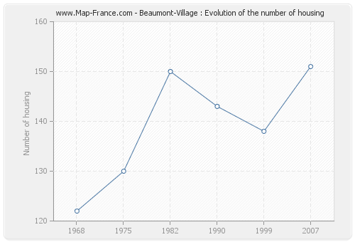 Beaumont-Village : Evolution of the number of housing