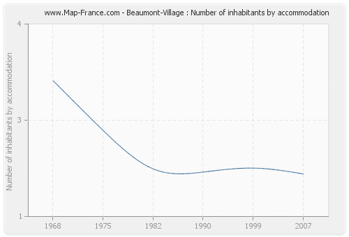 Beaumont-Village : Number of inhabitants by accommodation