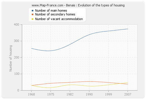 Benais : Evolution of the types of housing
