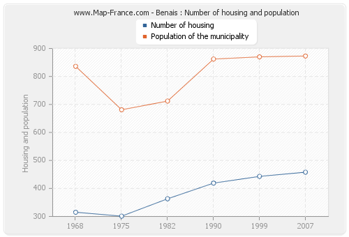 Benais : Number of housing and population