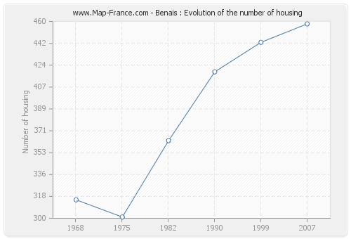 Benais : Evolution of the number of housing