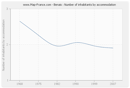 Benais : Number of inhabitants by accommodation