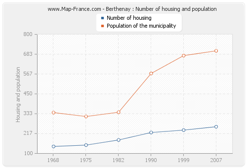 Berthenay : Number of housing and population