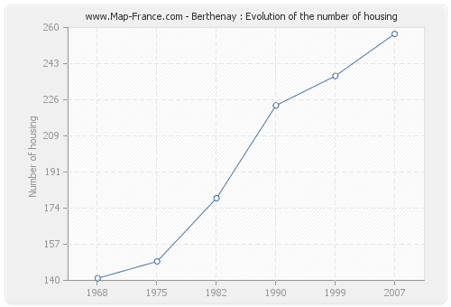 Berthenay : Evolution of the number of housing