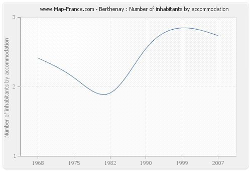 Berthenay : Number of inhabitants by accommodation