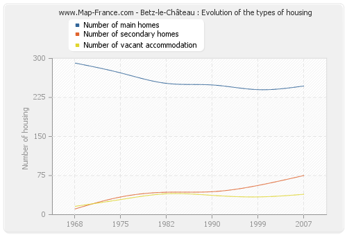 Betz-le-Château : Evolution of the types of housing