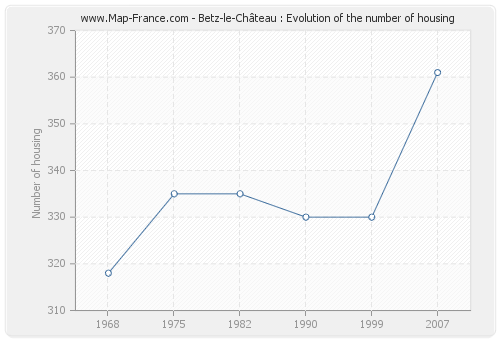 Betz-le-Château : Evolution of the number of housing