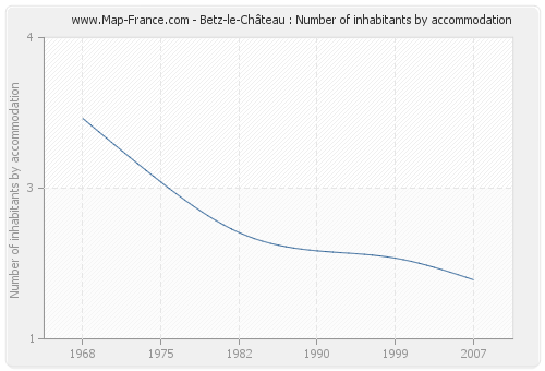 Betz-le-Château : Number of inhabitants by accommodation