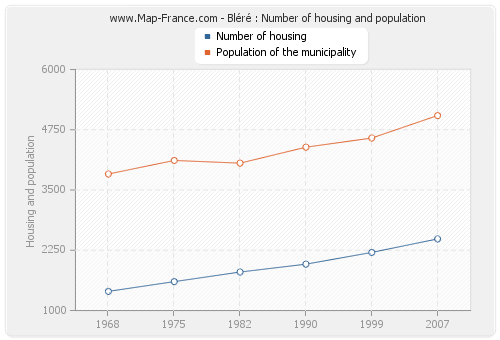 Bléré : Number of housing and population