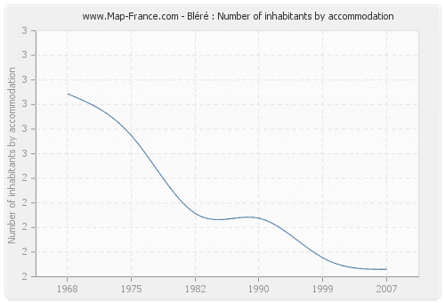 Bléré : Number of inhabitants by accommodation