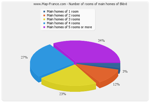 Number of rooms of main homes of Bléré