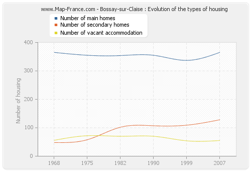 Bossay-sur-Claise : Evolution of the types of housing