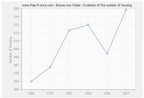 Bossay-sur-Claise : Evolution of the number of housing