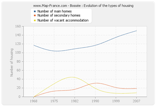 Bossée : Evolution of the types of housing