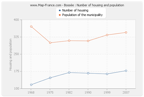 Bossée : Number of housing and population