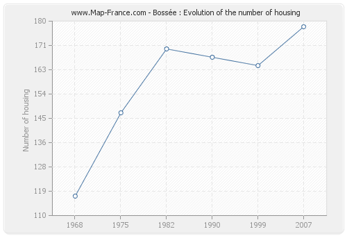 Bossée : Evolution of the number of housing