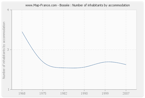 Bossée : Number of inhabitants by accommodation