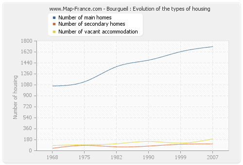 Bourgueil : Evolution of the types of housing