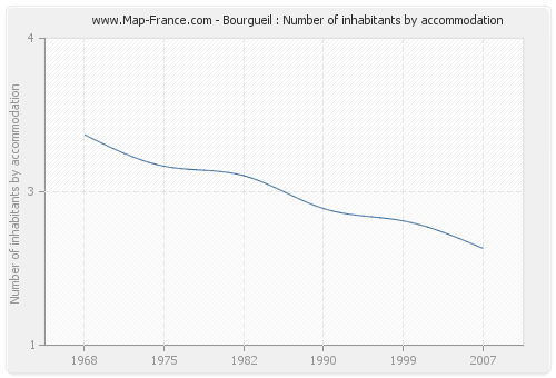 Bourgueil : Number of inhabitants by accommodation