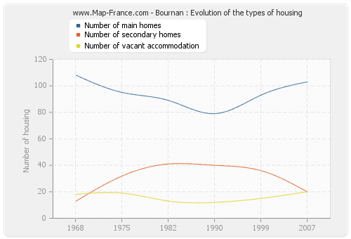 Bournan : Evolution of the types of housing