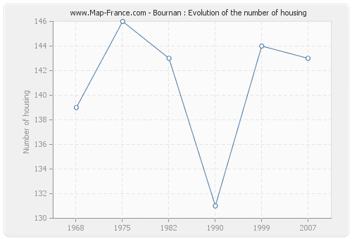 Bournan : Evolution of the number of housing