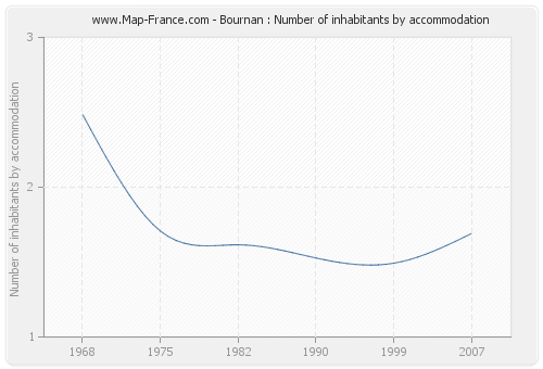 Bournan : Number of inhabitants by accommodation