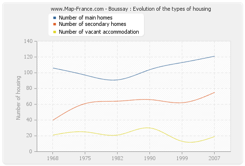 Boussay : Evolution of the types of housing